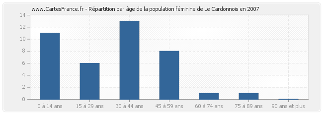 Répartition par âge de la population féminine de Le Cardonnois en 2007